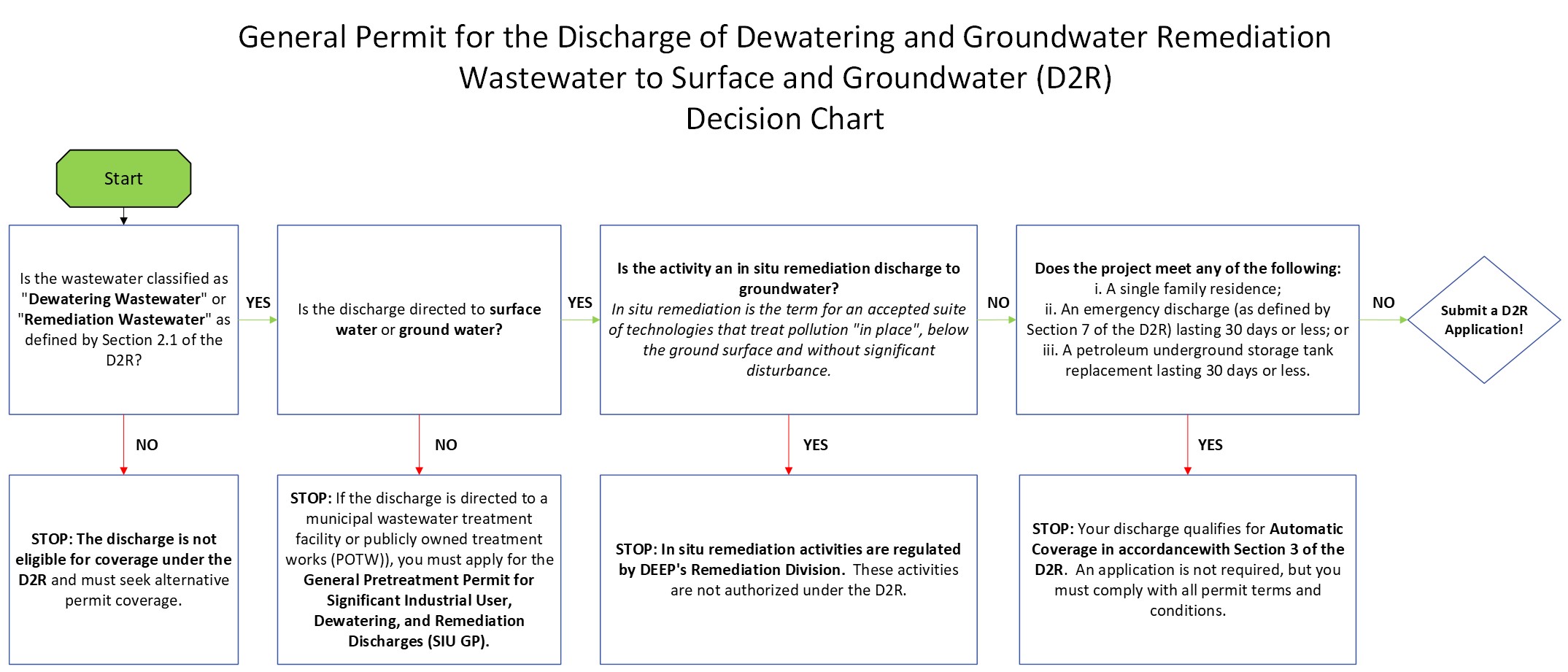 Decision Chart for D2R Permit.  Accessible version available for download below