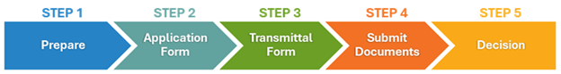 Step 1 Prepare, Step 2 Application Form, Step 3 Transmittal Form, Step 4 Submit Documents, Step 5 Decision