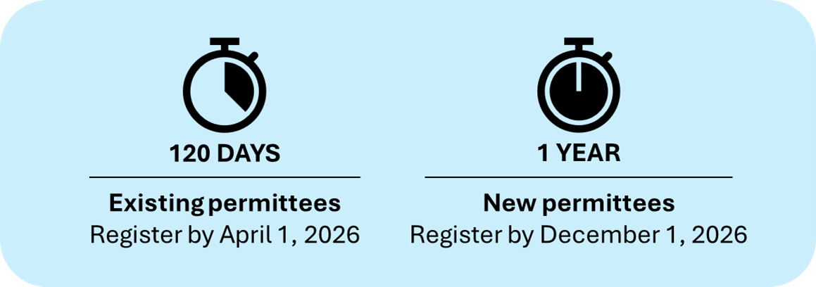 Existing Permittees Withnin 120 days Submit by April 1, 2026, New Permittees within 1 year, submit by December 1, 2026, New construction, 60 days before Commercial Activity, Transferred permits, revoke old permit 30 days prior; apply for new permit within 30 days