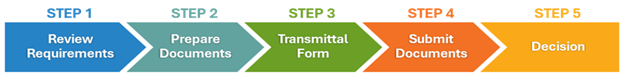 Step 1, Review Requirements, Step 2, Prepare Documents, Step 3, Transmittal Form, Step 4, Submit Documents, Step 5, Decision