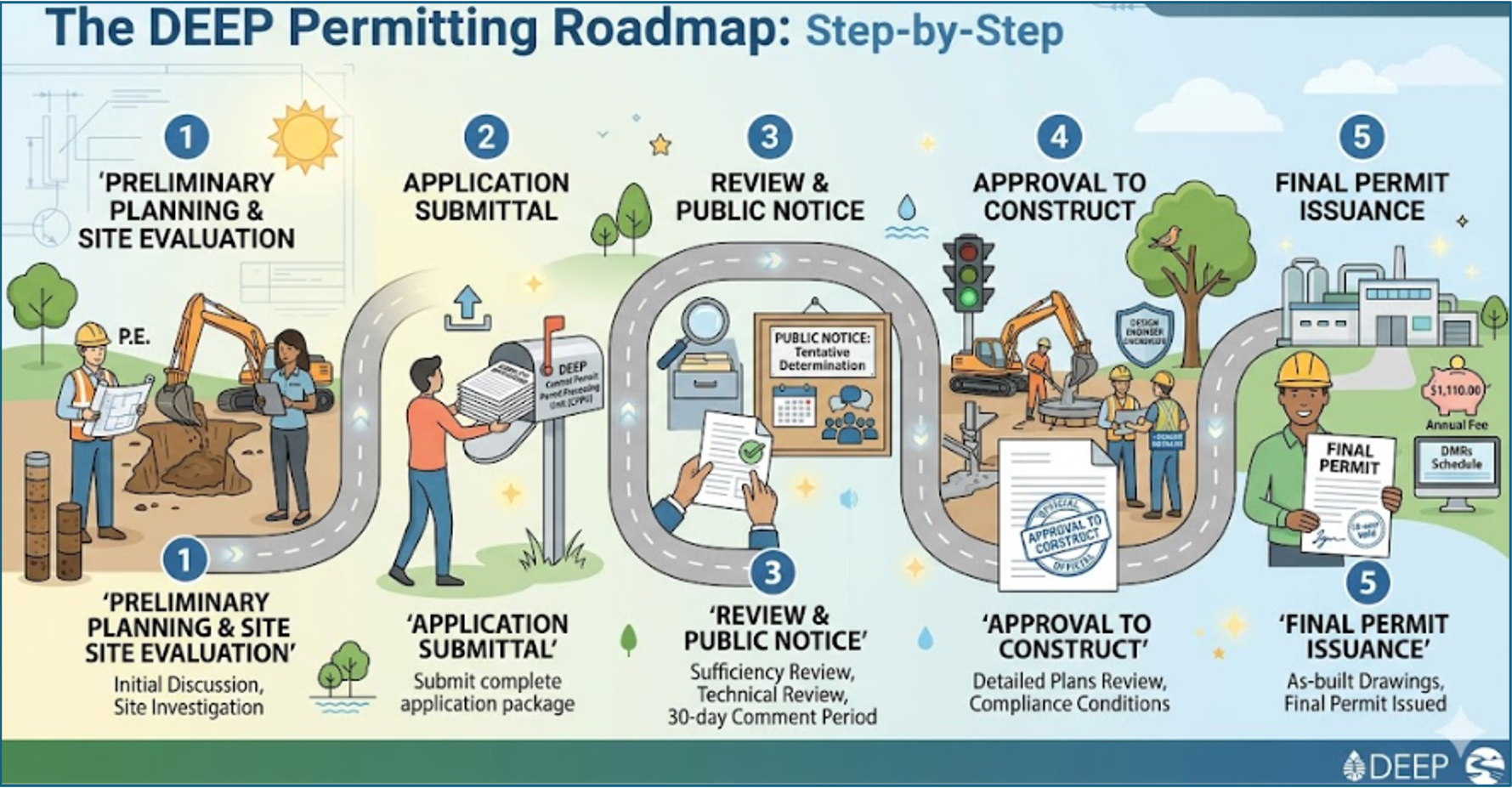 1, Preliminary Planning and Site Evaluation. 2, Application Submittal. 3, Review and public notice. 4, Approval to Construct. 5, Final Permit Issuance