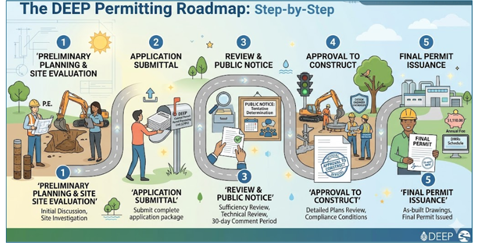 1, Preliminary Planning and Site Evaluation. 2, Application Submittal. 3, Review and public notice. 4, Approval to Construct. 5, Final Permit Issuance
