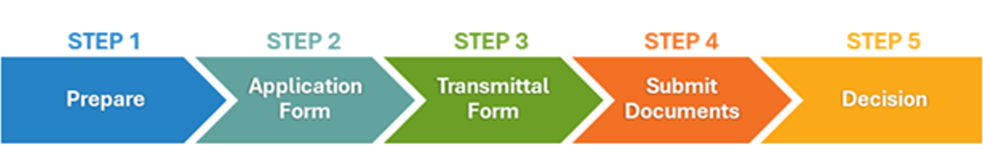 1, Prepare. 2, Application Form. 3, Transmittal Form. 4, Submit Documents. 5, Decision