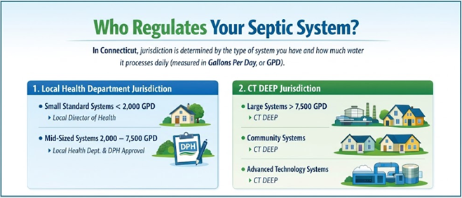 In Connecticut, jurisdiction is determined by the type of system you have and how much water it processes daily. 1. Local Health Department Jurisdiction, small standard systems less than 2000 gallons per day, mid-sized systems 2000 to 7500 gallons per day. 2 CT DEEP Jurisdiction, large systems greater than 7500 gpd, community systems, advanced technology systems.