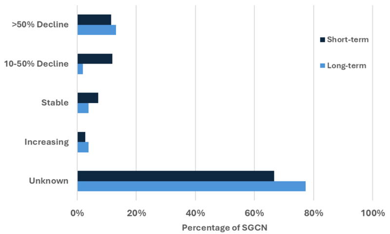 Percentages of SGCN that experienced more that 50 percent decline, 10 to 50 percent decline, are stable, are increasing, or have unknown status, for both long term and short term.