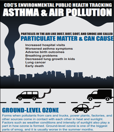 Particulate matter and ozone levels affect asthma