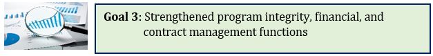 Goal 3: Strengthened program integrity, financial, and  contract management functions