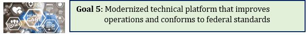 Goal 5: Modernized technical platform that improves  operations and conforms to federal standards