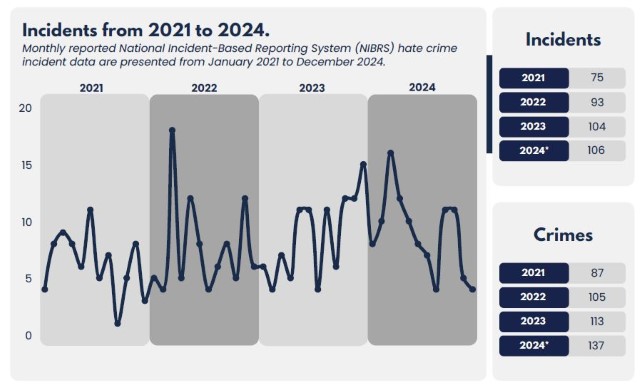 A chart line graph displaying the number of hate crime incidents in CT