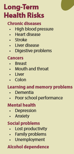 Box listing Long-Term Health Risks. Chronic disease: high blood pressure, heart disease, stroke, liver disease, digestive problems. Cancers:  breast, mouth and throat, liver, colon. Learning and memory problems: Dementia, poor school performance. Mental health: depression, anxiety. Social problems: Lost productivity, family problems, unemployment. Alcohol dependence. 