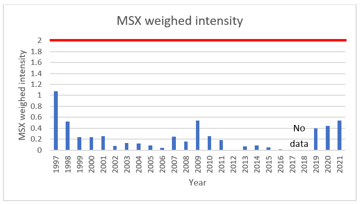Connecticut Oyster MSX Weighed Intensity