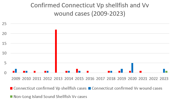 Connecticut Vibrio Cases