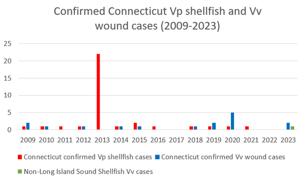 Connecticut Vibrio Cases