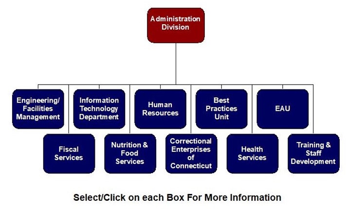 Department of Correction Organization Chart