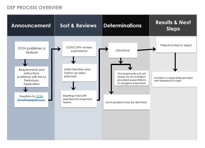 DEP Process Overview