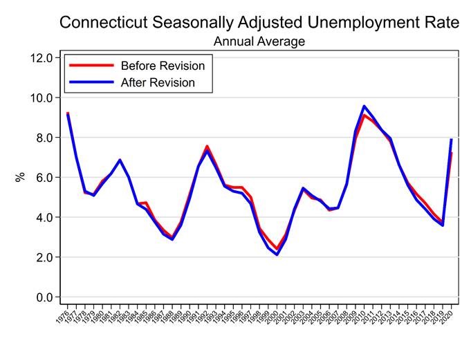Connecticut Seasonally Adjusted Unemployment Rate