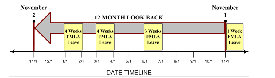 12-month FMLA look-back timeline showing 4 weeks of leave in January, 4 weeks in March, 3 weeks in June, and 1 week in November