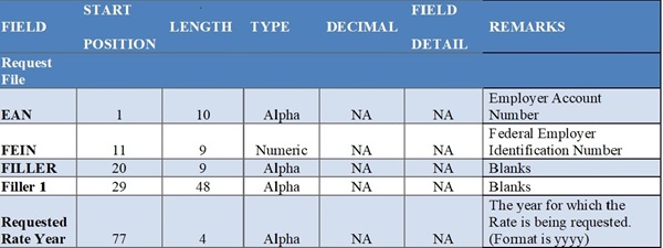 Upload Request file formatting