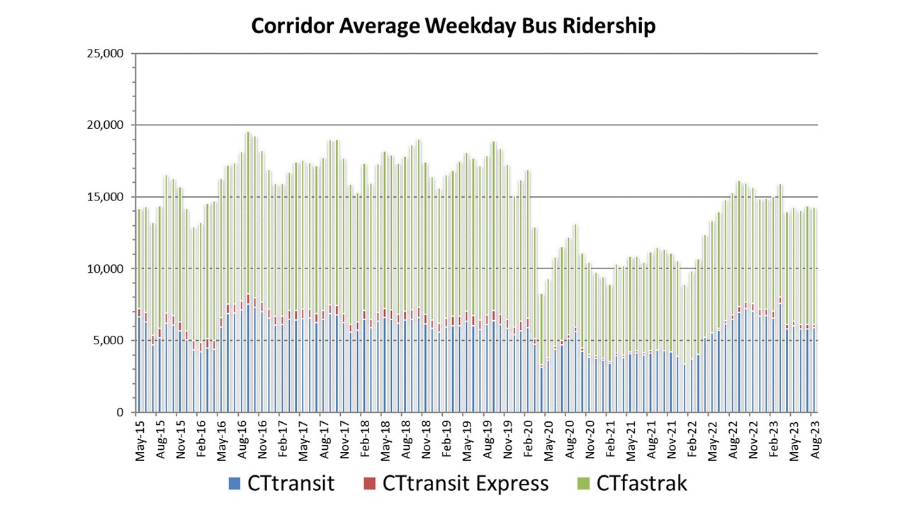 Chart showing CTfastrak ridership from service inception through August 2023