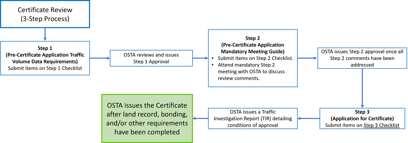 Certificate Review flowchart
