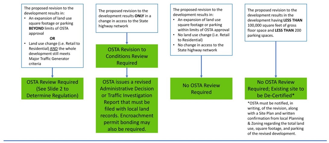 flowcharts to determine whether a development requires OSTA review if the development is part of an existing Major Traffic Generator