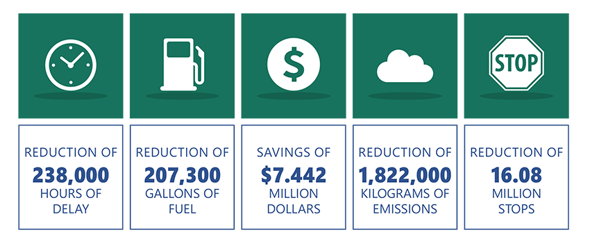Performance Measures Graphic Representing Combined Results: reduction of 238,000 hours of delay; reduction of 207,300 gallons of fuel; savings of $7.442 million dollars; reduction of 1,822,000 kilos of emissions; and reduction of 16.08 million stops