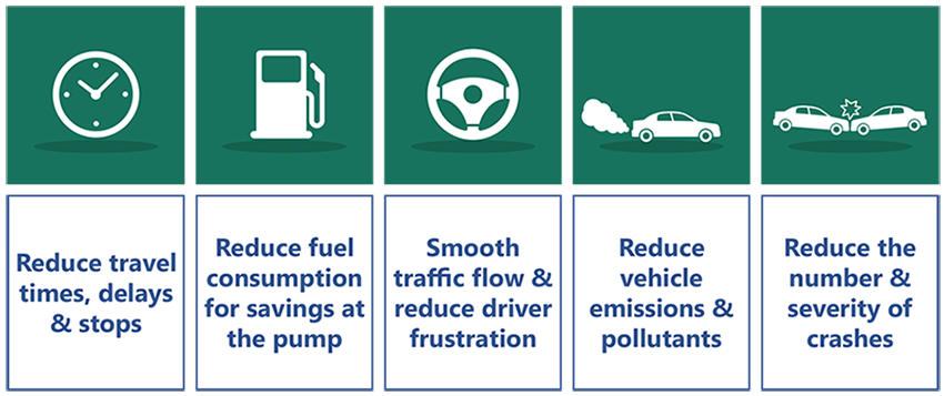 Graphic for Performance Measures (clock for travel time, gas pump for fuel consumption, steering wheel for traffic flow, car with exhaust for vehicle emissions, and cars crashing)