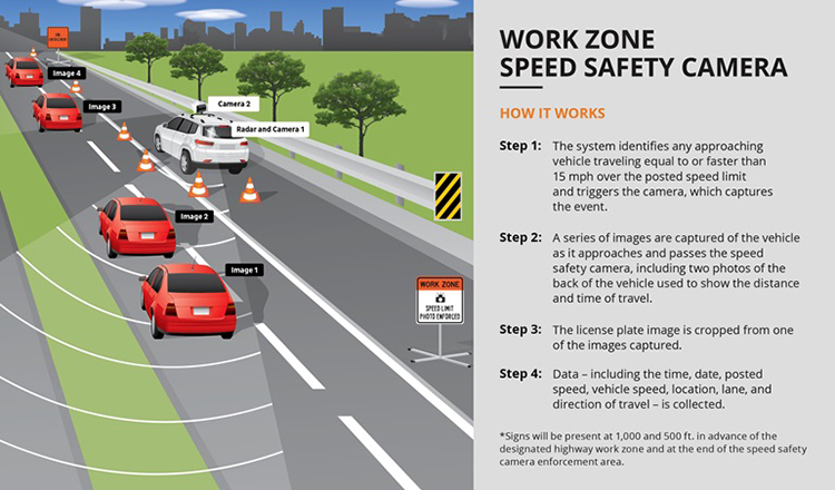 How Speed Cameras Work Graphic with detailed steps