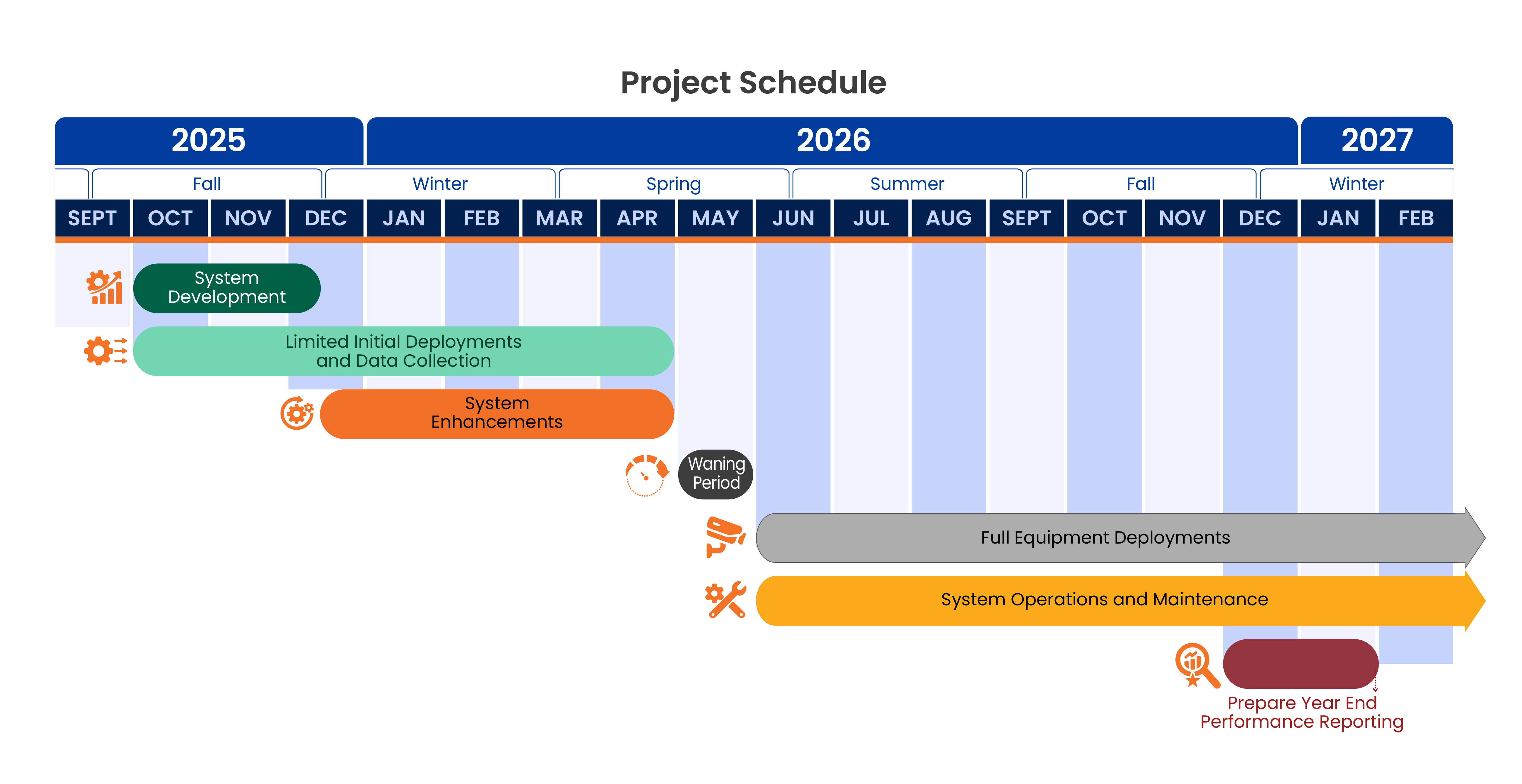 Know the Zone: Automated Work Zone Speed Control Program Project Schedule