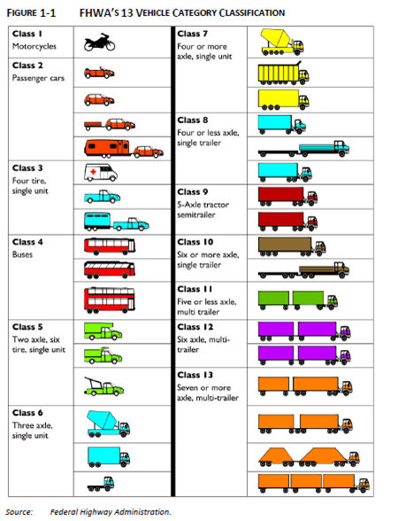 Federal Highway Administration 13 vehicle category classification 