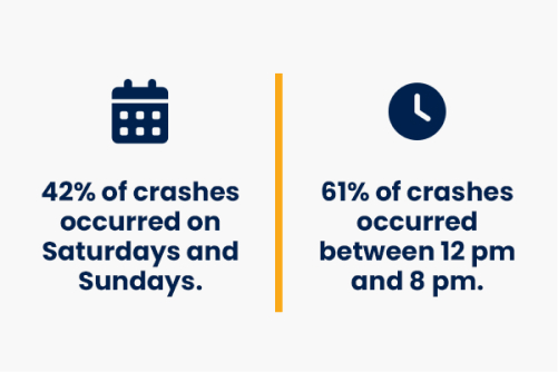 42% of crashes occurred on weekends - 61% of crashes occurred between 12pm and 8pm