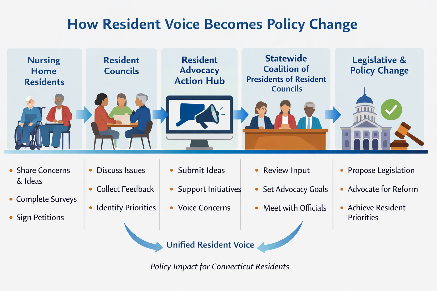 Infographic titled “How Resident Voice Becomes Policy Change.” The graphic shows a five step process moving from Nursing Home Residents to Resident Councils, to the Resident Advocacy Action Hub, to the Statewide Coalition of Presidents of Resident Councils, and finally to Legislative and Policy Change. Each stage includes brief examples such as sharing concerns, completing surveys, identifying priorities, reviewing input, proposing legislation, and achieving resident priorities. Arrows connect each step, illustrating how resident input leads to unified advocacy and policy impact for Connecticut residents.