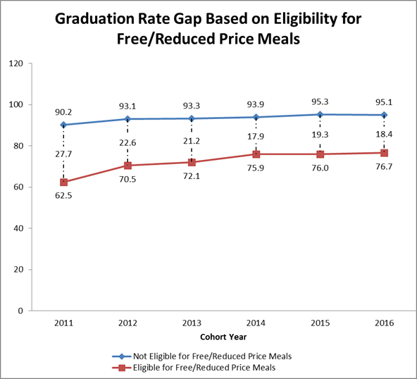 Graduation rate Gap Based on Eligibility for Free and Reduced Price Meals