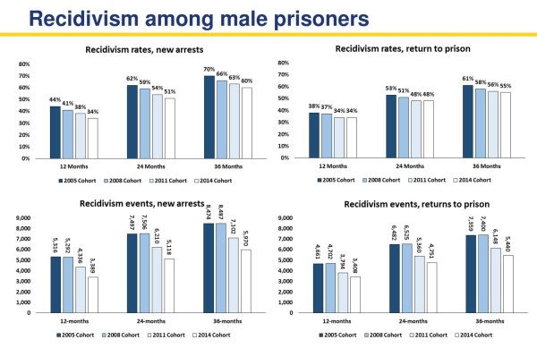 Chart on recidivism among male prisoners