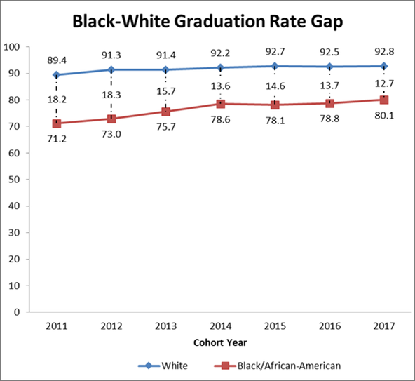 Grad rates