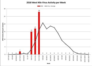 West Nile Virus chart