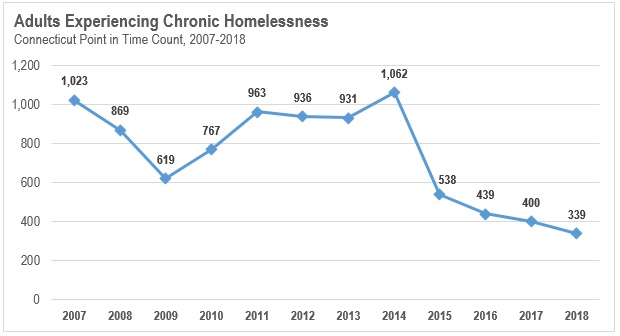 Adults Experiencing Chronic Homelessness