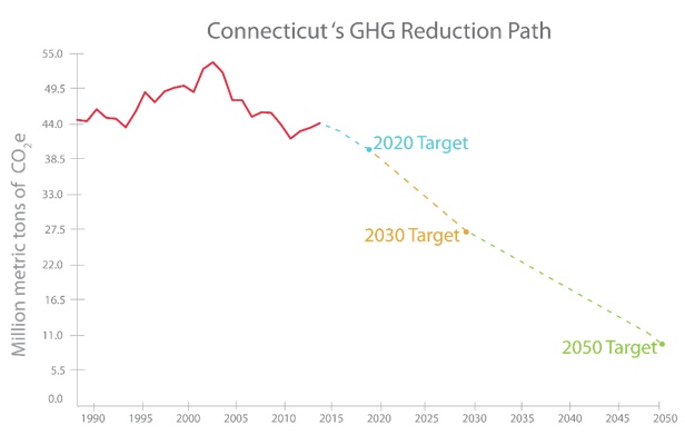 Connecticut's GHG Reduction Path