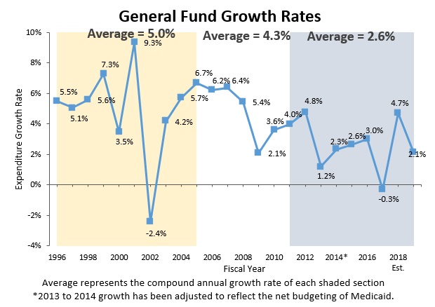 General Fund Growth Rates