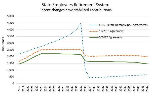 State Employees Retirement System