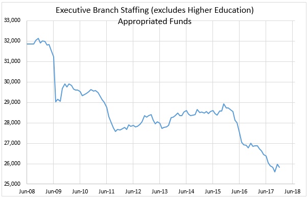 Executive Branch Staffing