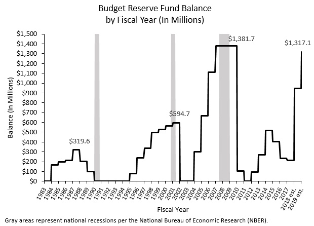 Budget Reserve Fund Balance