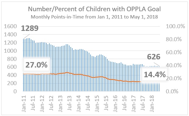 Number of Children with OPPLA Goal