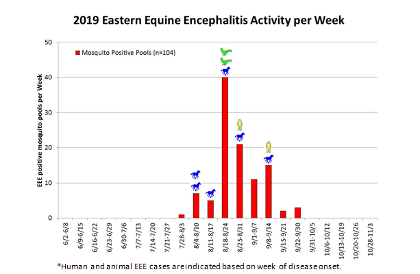 2019 Eastern Equine Encephalitis Activity per Week