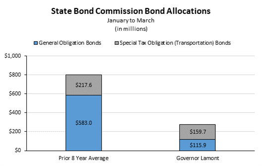 State Bond Commission Bond Allocations