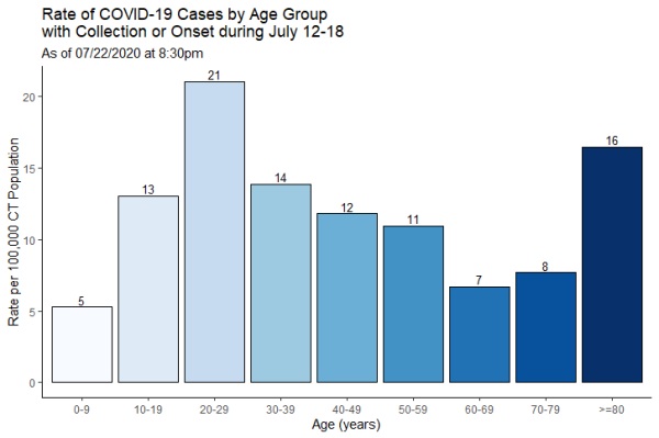 Rate of COVID-19 cases by age group with collection or onset during July 12-18