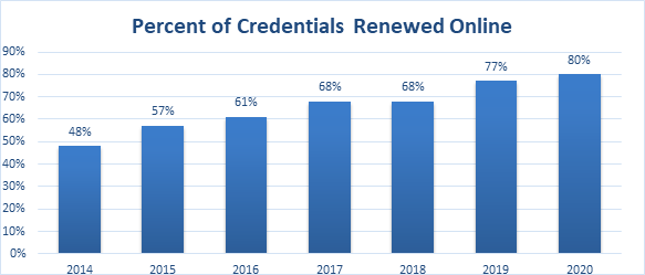 Chart: Percent of Credentials Renewed Online