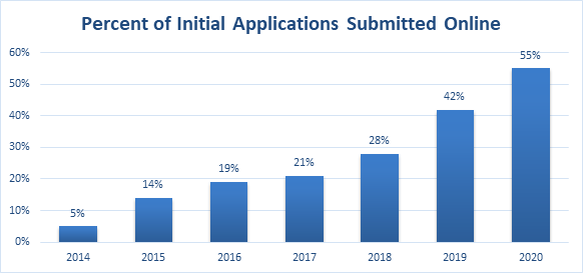 Chart: Percent of Initial Applications Submitted Online