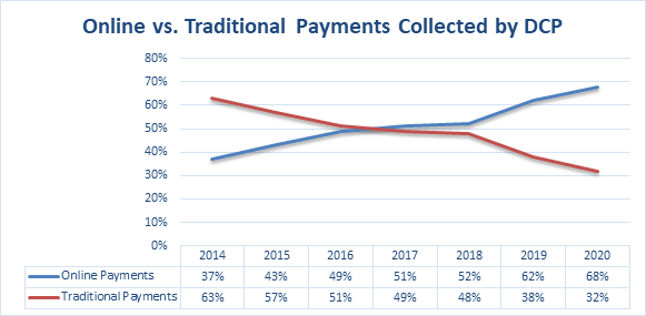 Chart: Online vs. Traditional Payments Collected by the Department of Consumer Protection
