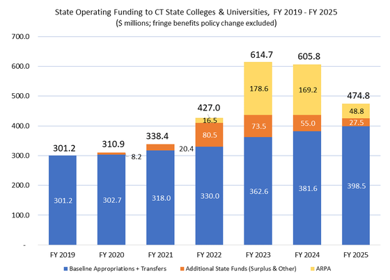 State Operating Funding to Connecticut State Colleges and Universities